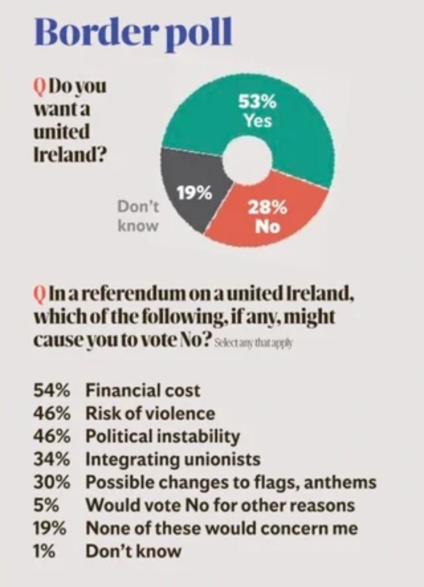 MartinG1492's tweet photo. Much lower % supporting a United Ireland in the South than I would be expecting.
Also, look at the list below.
The "Border Poll now!" crowd may want to have a think. https://t.co/pCt4rQqAHB