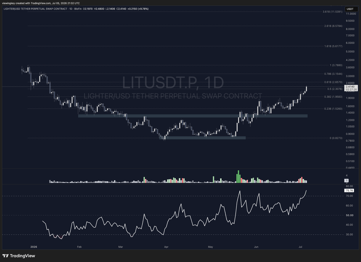 chartleser's tweet photo. $LIT macht in drei Wochen, wofür andere Coins ein Quartal brauchen. Genau deshalb jetzt die falsche Frage: "Noch einsteigen?"

RSI 76, direkt unter dem 0,618-Fib. Wer den Boden bei 0,83 verpasst hat, kauft nicht die Party um Mitternacht. Pullback auf ~2,00$ oder gar nichts. https://t.co/oox2H6L8fR