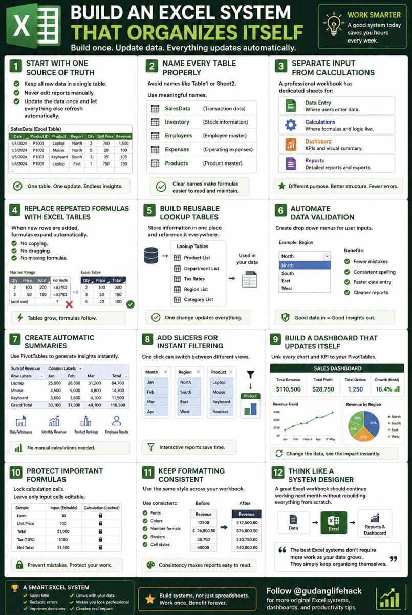 gudanglifehack's tweet photo. Most Excel files become harder to use every month.

More sheets.
More formulas.
More confusion.

Instead of managing the chaos, build an Excel system that organizes itself.

Here’s how. 🧵👇

Start with one source of truth.

Keep all raw data in a single table.

Never edit reports manually.

Update the data once and let everything else refresh automatically.

Name every table properly.

Avoid names like Table1 or Sheet2.

Use meaningful names such as:

• SalesData

• Inventory

• Employees

• Expenses

Clear names make formulas easier to read.

Separate input from calculations.

A professional workbook has dedicated sheets for:

📄 Data Entry

⚙ Calculations

📊 Dashboard

📑 Reports

Never mix all of them together.

Replace repeated formulas with Excel Tables.

When new rows are added, formulas expand automatically.

No copying.
No dragging.
No missing formulas.

Build reusable lookup tables.

Store information like:

• Product IDs

• Departments

• Tax rates

• Regions

• Categories

Reference these tables instead of typing values repeatedly.

Automate data validation.

Create drop down menus for user inputs.

Benefits:

✔ Fewer mistakes

✔ Consistent spelling

✔ Faster data entry

Create automatic summaries.

Use PivotTables to generate:

• Daily performance

• Monthly revenue

• Product rankings

• Employee results

No manual calculations required.

Add slicers for instant filtering.

One click can switch between:

📅 Months

🌍 Regions

👤 Employees

📦 Products

Interactive reports save time.

Build a dashboard that updates itself.

Link every chart and KPI to your PivotTables.

When the data changes, the dashboard changes too.

Protect important formulas.

Lock calculation cells.

Leave only input cells editable.

This prevents accidental errors.

Keep formatting consistent.

Use the same:

• Fonts

• Colors

• Number formats

• Borders

Professional workbooks are easy to read.

Think like a system designer.

A great Excel workbook should continue working next month without rebuilding everything from scratch.

The best Excel systems don’t require more work as your data grows.

They simply keep organizing themselves.