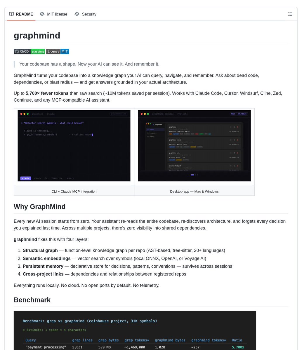 GraphMind README screenshot showing a local code knowledge graph, persistent memory, cross-project links, and a benchmark claiming 5,700x fewer tokens than raw search