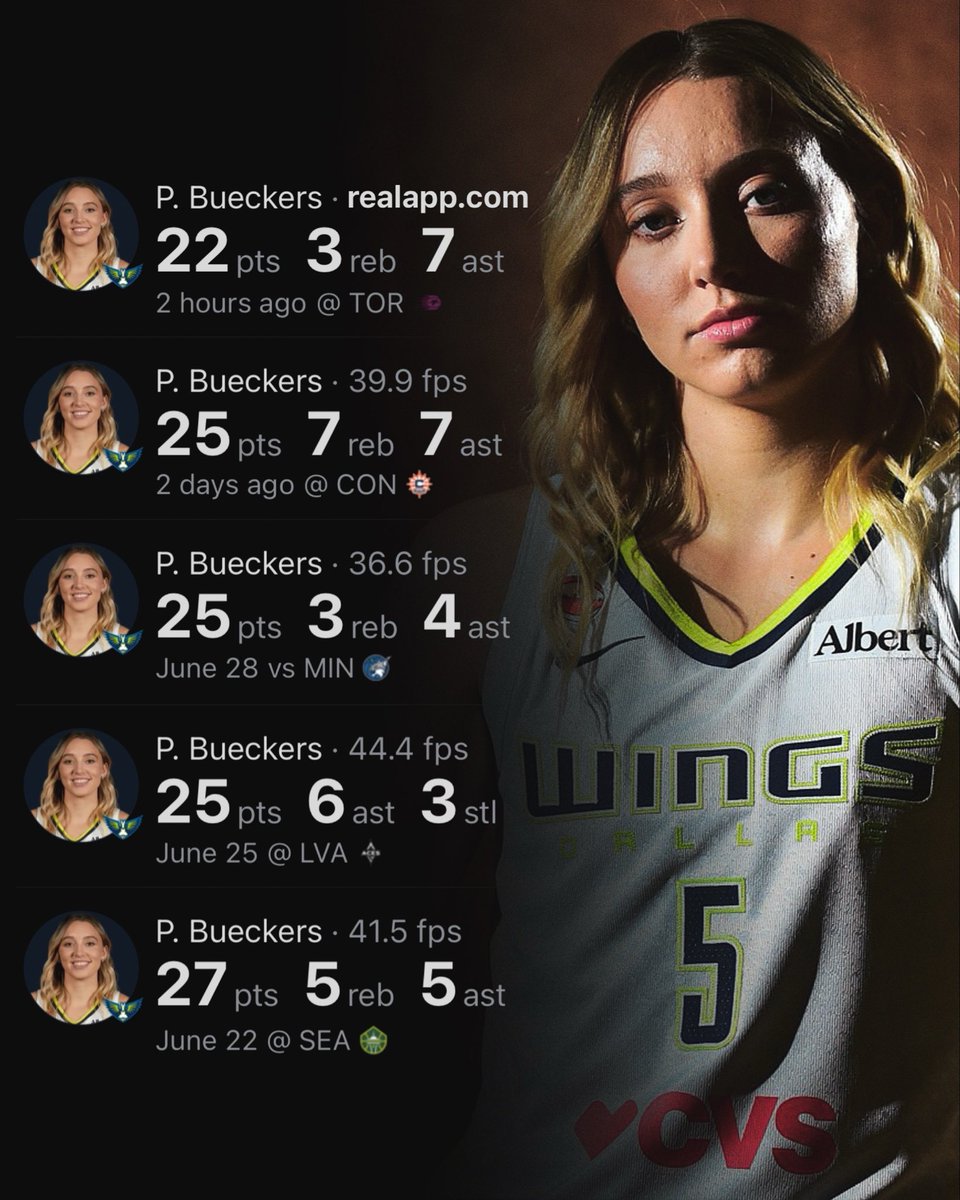 realapp's tweet photo. Paige Bueckers has the longest active 20-point game streak in the WNBA this season. https://t.co/LYzPnIdXIc