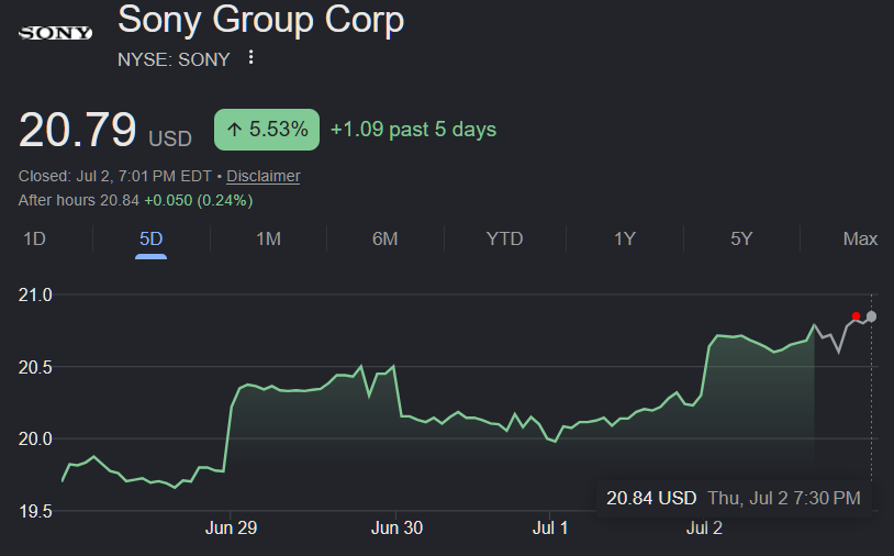 BoundaryBreak's tweet photo. Reminder that investors LOVED that Sony spit in the face of customers to skim their bottom line.

Its not only a moment in history for everyone to protect their ownership but also a strong message to Sony that customers come before investors. https://t.co/GAw0BMglGk
