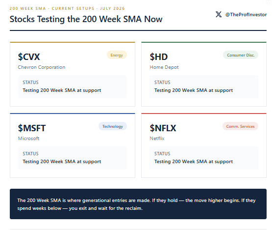 TheProfInvestor's tweet photo. As a Long term investor I have to do two things:

FIRST

Find horizontal support
Plot 200 Week Moving Average 

Buy strong companies right there. 

$AMAT tested 200 Week SMA in April 2025. It is up 400% since

$AAPL tested 200 Week SMA in April 2025. It is up 80% since

$NVDA tested 200 Week SMA in Oct 2022. It is up 1700% since 

$AMD tested 200 Week SMA in May 2025. It is up 400% since 

SECOND

Watch for strong companies to reclaim that 200 Week SMA. You want to buy the reclaim.

$INTC reclaimed 200 Week SMA in Sept 2025, it is up 300% since

$MU reclaimed 200 Week SMA in April 2025, it is up 1400% since 

Nobody tells you this but I will: 
You can buy the 200 Week SMA, if it spends below that for few weeks - you want to exit and sit back until the 200 week is reclaimed. Then you try again.

There is no shame in trying few times.

$MSFT $CVX $HD $NFLX at near 200 Week SMA.