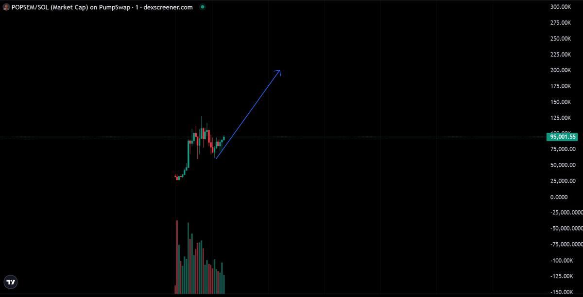 popsempop's tweet photo. $POPSEM https://t.co/wcXvG5XFSY