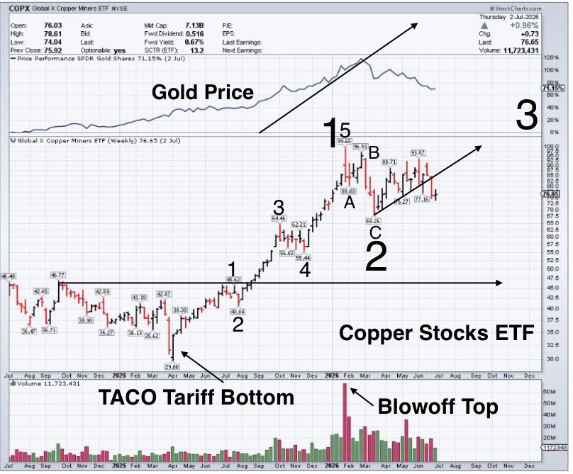 EdwardGofsky's tweet photo. Copper Stocks ETF/CDNX (small cap) #Gold &amp; #Silver index &amp; #Platinum &amp; #Palladium ETF. Weekly Close. All 3 with textbook complete Elliott Wave (5 wave) impulsive fractal structures which unfolded from April 2025 lows. Bulls stalking (abcde) {Wave 2} low in $SPPP $CDNX $COPX $SLV https://t.co/FdlonB5xIm