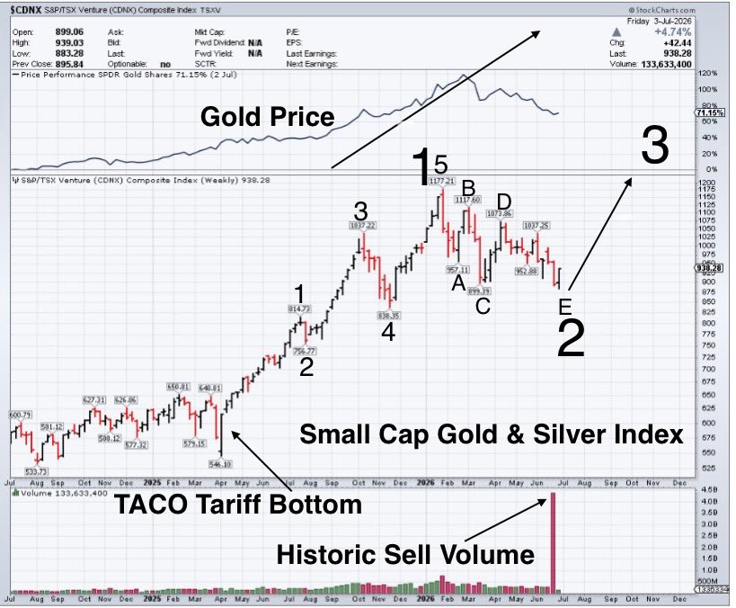 EdwardGofsky's tweet photo. Copper Stocks ETF/CDNX (small cap) #Gold &amp; #Silver index &amp; #Platinum &amp; #Palladium ETF. Weekly Close. All 3 with textbook complete Elliott Wave (5 wave) impulsive fractal structures which unfolded from April 2025 lows. Bulls stalking (abcde) {Wave 2} low in $SPPP $CDNX $COPX $SLV https://t.co/FdlonB5xIm