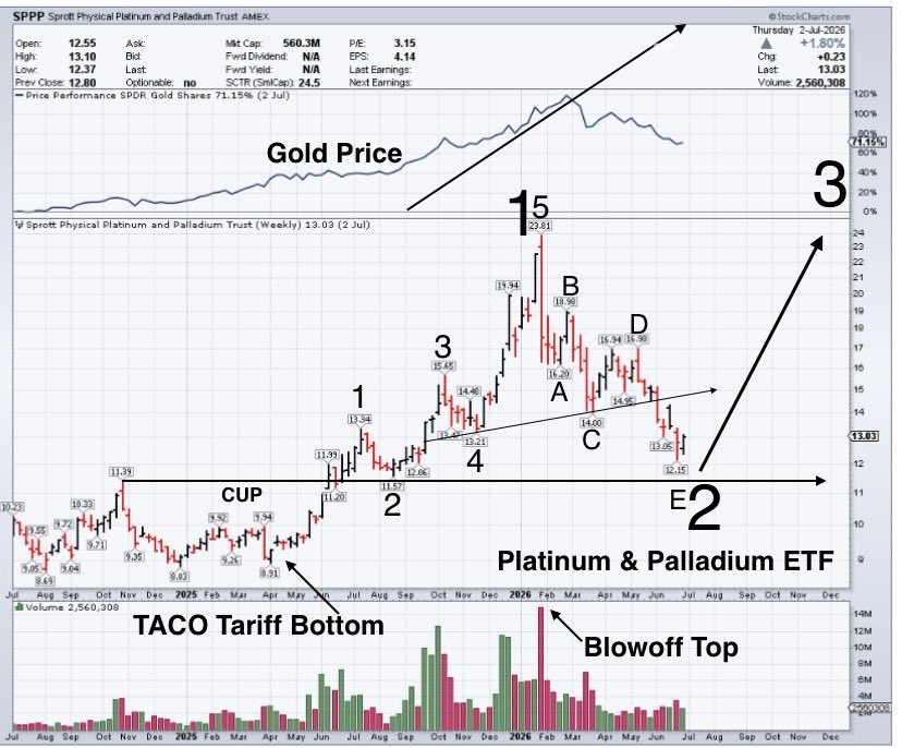 EdwardGofsky's tweet photo. Copper Stocks ETF/CDNX (small cap) #Gold &amp; #Silver index &amp; #Platinum &amp; #Palladium ETF. Weekly Close. All 3 with textbook complete Elliott Wave (5 wave) impulsive fractal structures which unfolded from April 2025 lows. Bulls stalking (abcde) {Wave 2} low in $SPPP $CDNX $COPX $SLV https://t.co/FdlonB5xIm