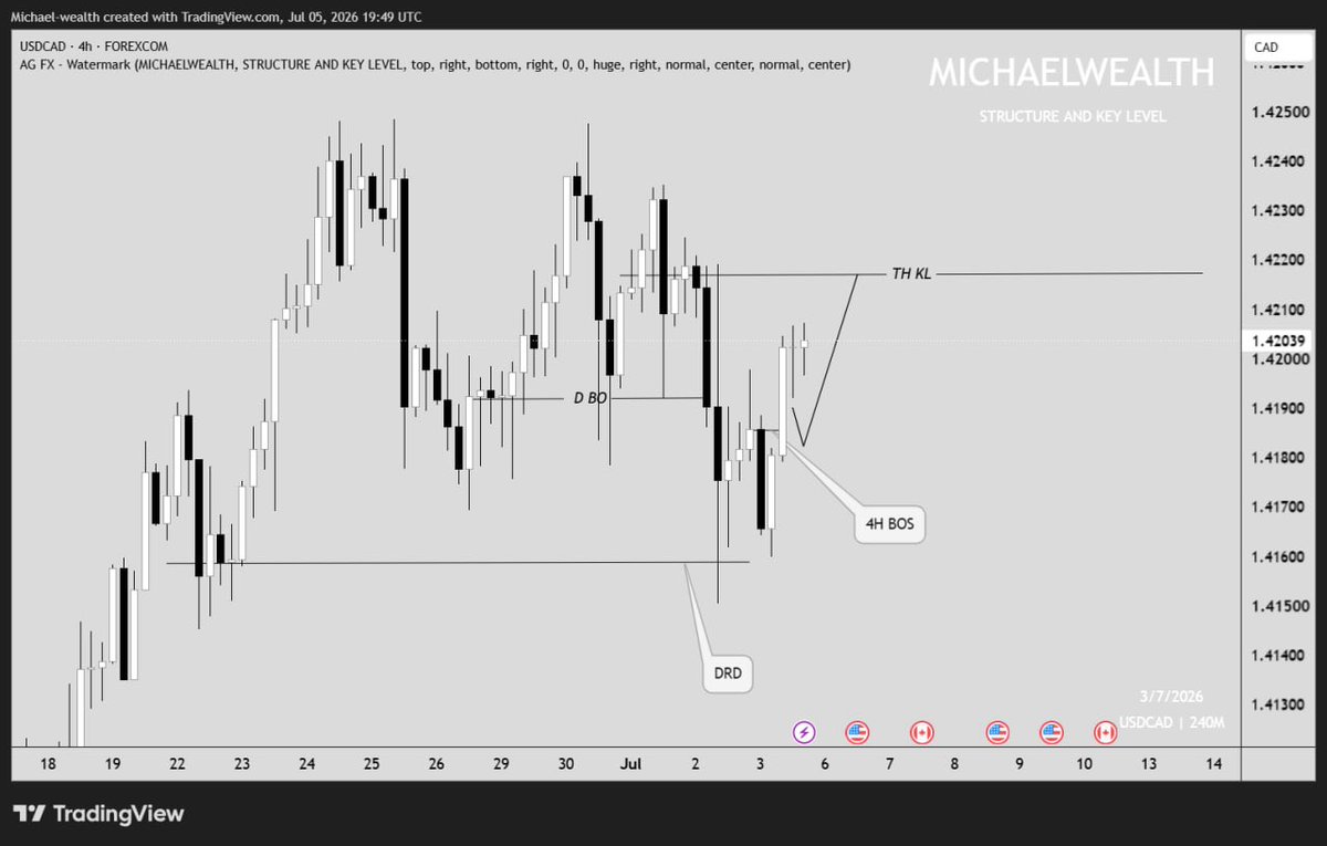 macs_wy's tweet photo. WEEKLY TRADES OUTLOOK 📈📉👇👇
1.USDCAD possibly reversal buy projection 🔺 https://t.co/DTHM3tH0DW