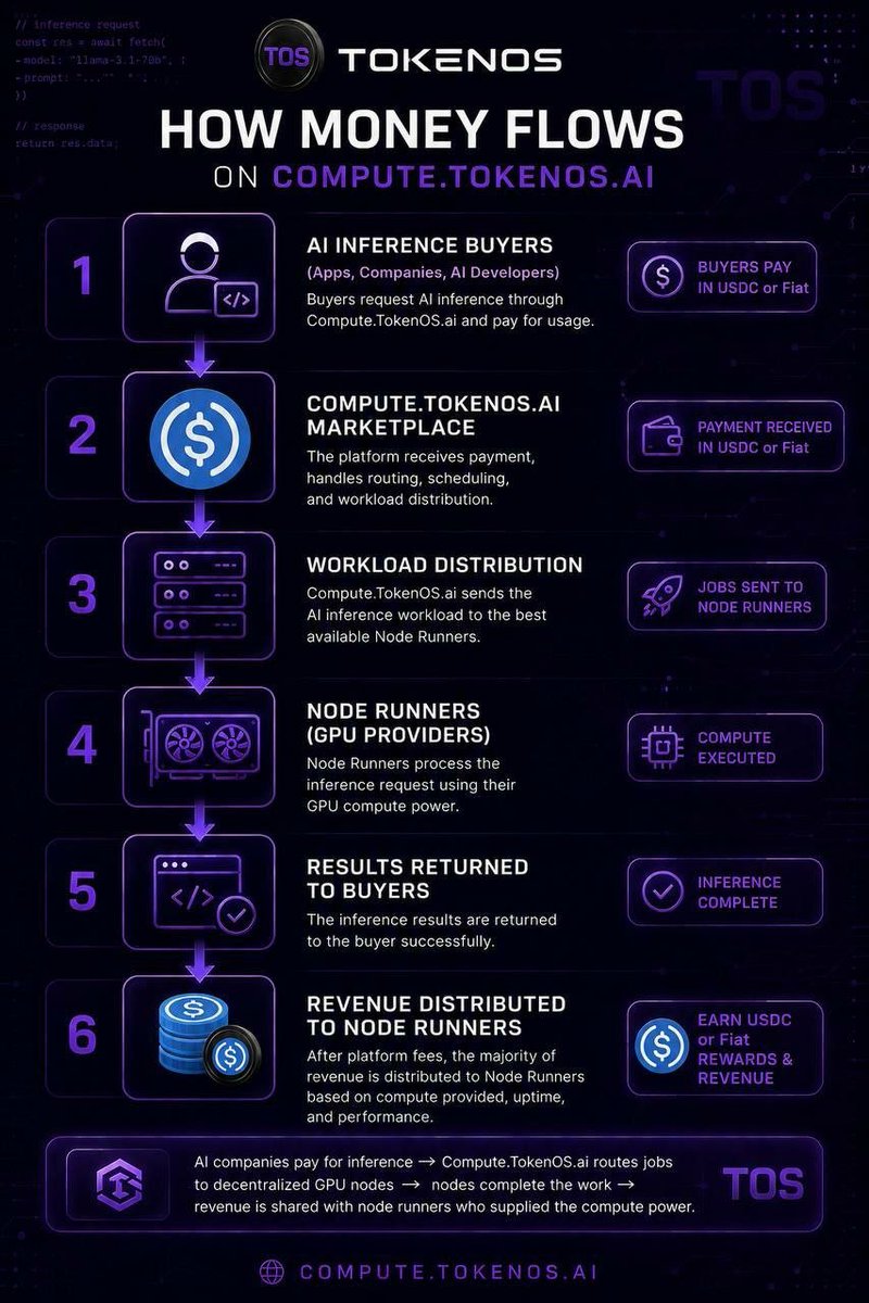 FEmmanuel63928's tweet photo. AI is everywhere, but few talk about the infrastructure behind it.

AI can't scale without compute, and GPU access remains too centralized.

https://t.co/R2LjQnKg91 is building the foundation for an open, global AI economy.

$TOS #AI  #Solana https://t.co/hP326bL6il