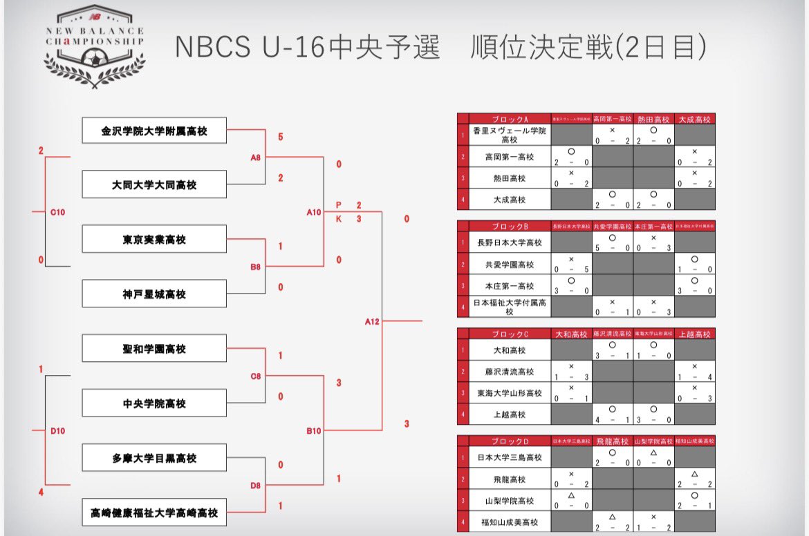NBFootball_JP's tweet photo. NBCS 2026 U-16 中央予選

2日間の激闘終了🔥
各ブロックを制したチームが本選へ進出‼️

#絶対応援 #オレたちのサッカー部
#NB442 #FURON #TEKELA
#NBFootball #高校サッカー
#部活応援 #部活 #ニューバランス
#newbalance https://t.co/0MPB5fOIcG