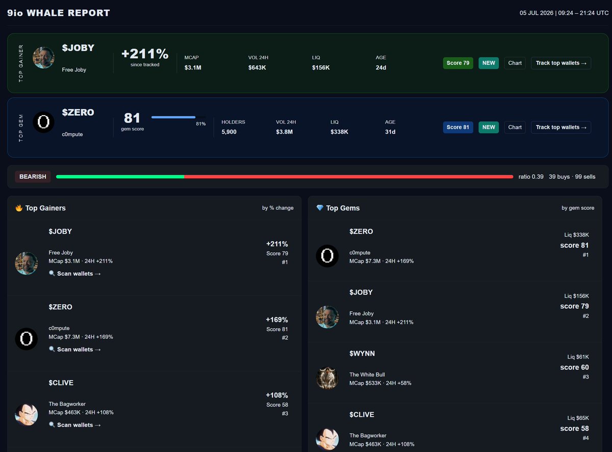 Favoritweb1's tweet photo. 🚨 Whales loaded $JOBY on the quiet. +211% later, here's the tape.
🧠 Closing flow: the real ones are still buying.
🔥 Top 5 (12H):
1. #JOBY → +211% | whales loading
2. #ZERO → +169% | whales loading
3. #CLIVE → +108% | running
4. #WYNN → +58% | heating up
5. #SWCH → +44% | whales loading
🐋 Smart Money:
• #ANTFUN — $6.9M buying (1w)
• #ANSEM — $1.9M chopping (4w)
• #AAIF — $1.1M selling (exit)
Signal survives. Hopium doesn't.
gn degens. dream of green candles 🌙
#9ioSignals #9ioScore #MemeScore