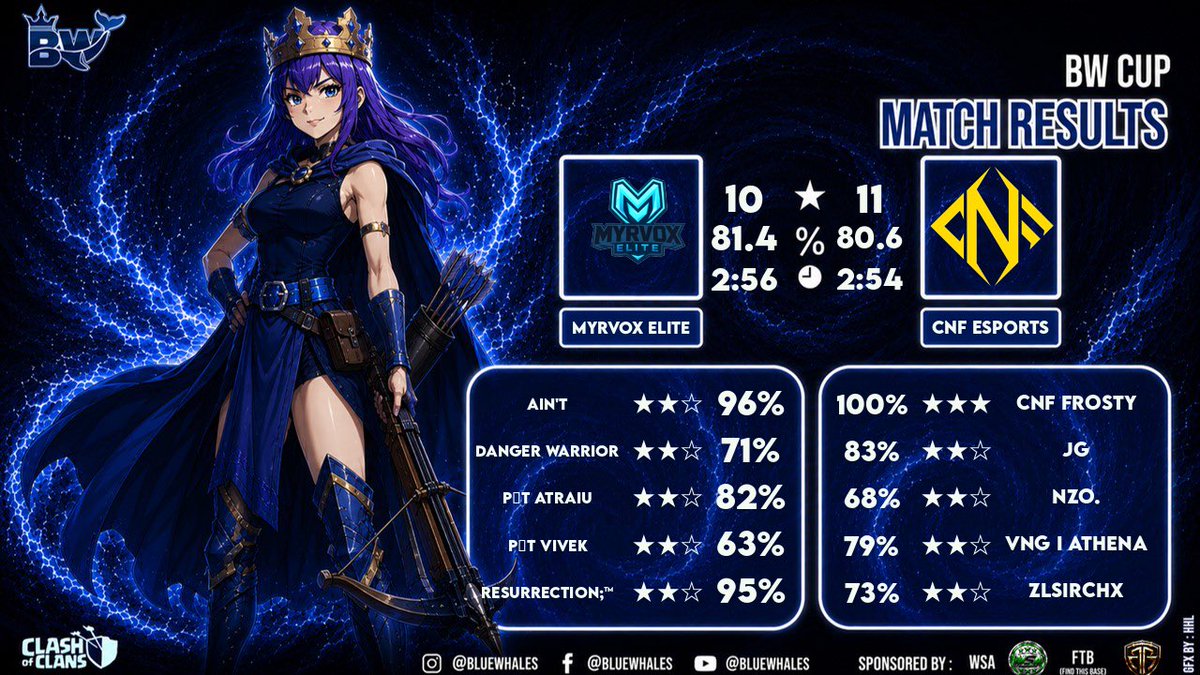 Confusion_CoC's tweet photo. Not the performance we were aiming for, but we leave with an 11–10 win. We’ll take the positives, learn from our mistakes, and keep pushing to get better. 💪🏼 https://t.co/p96ldTRu1r