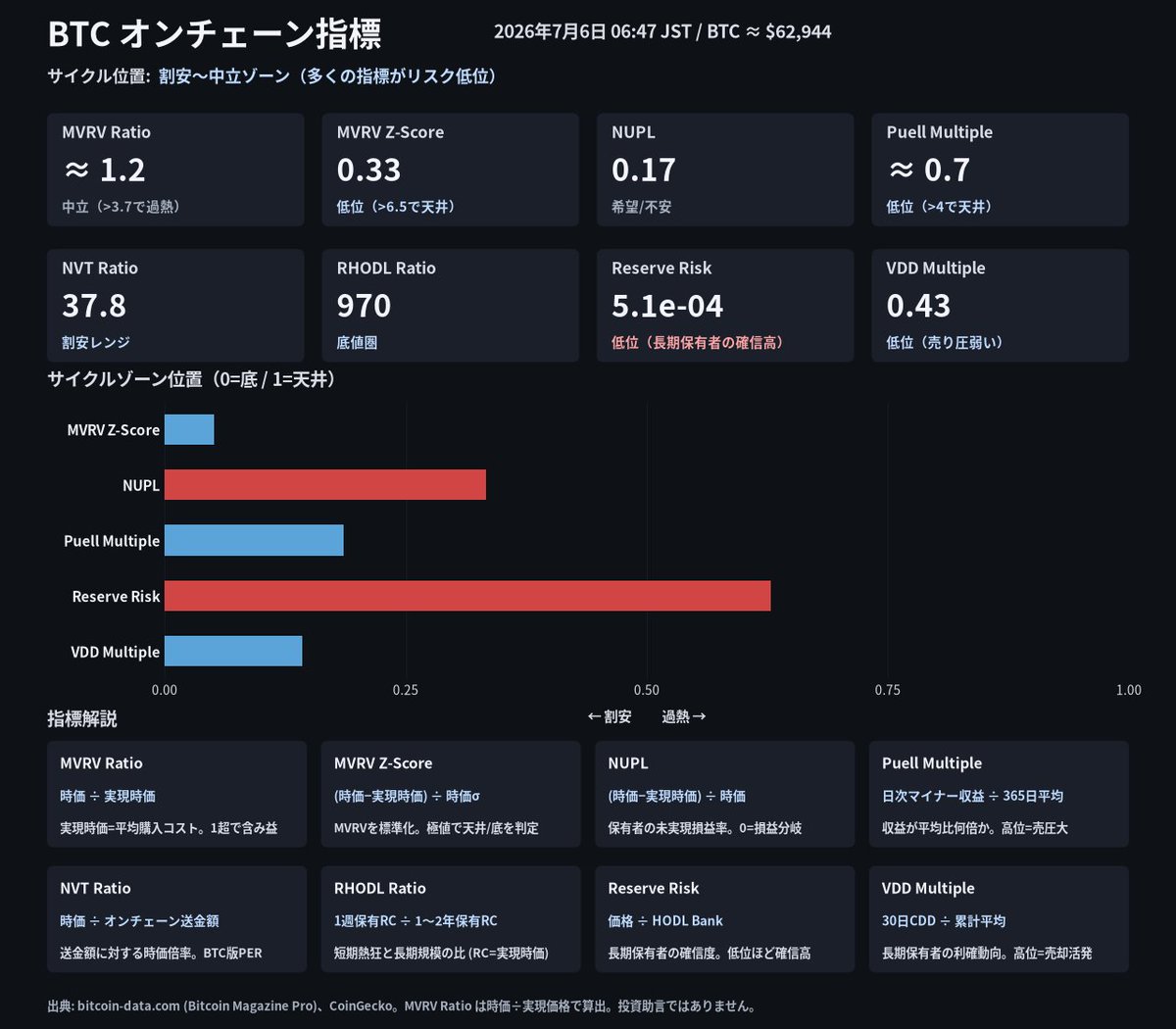 Nishi8mAlert's tweet photo. 📊 BTCオンチェーン指標 (2026/07/05) BTC $62,944
現在のビットコイン市場は割安〜中立ゾーンにあり、オンチェーン指標はリスク低位を示唆。長期保有者の確信が高く、売り圧も限定的で、静観が続く局面です。
#Bitcoin #BTC #オンチェーン分析 https://t.co/tKAXnUunnG