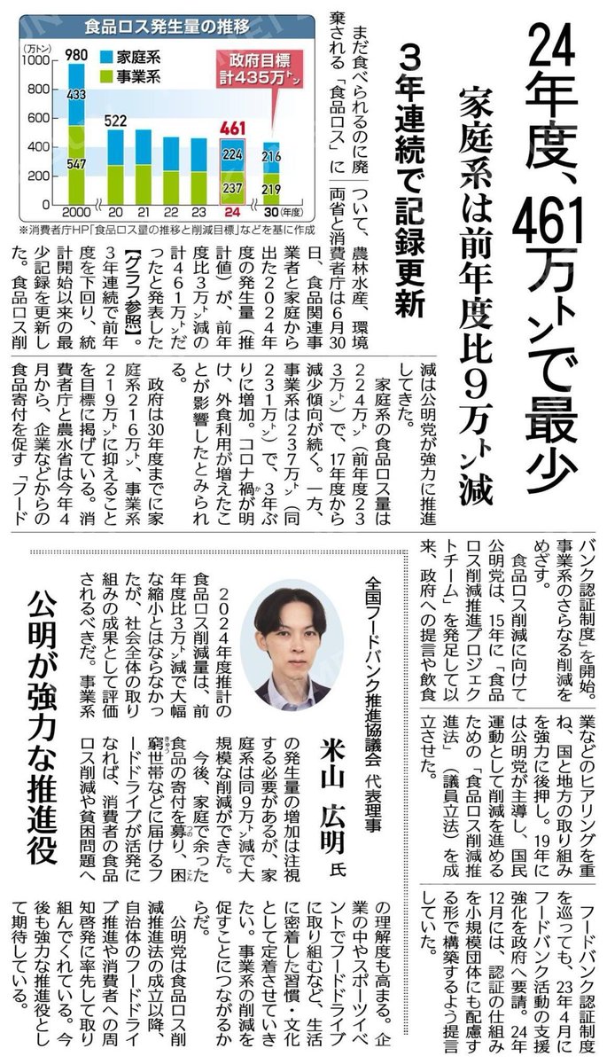 hitoshiaono's tweet photo. 【公明新聞より】7/6付　1面

▪️食品ロス、みんなで減らそう 
フードバンク活用、外食の「持ち帰り」普及を柱に／党大阪府本部が青年フォーラム、竹谷代表が出席 
▪️食品ロス２４年度、４６１万トンで最少 
家庭系は前年度比９万トン減／
３年連続で記録更新 

🔸食品ロスは、今も私たちの暮らしのすぐそばにある課題です。1つ目の記事では、2024年度の食品ロスが461万トンとなり、家庭系は前年度比9万トン減、事業系は3万トン減で、3年連続の減少が示されました。
🔸その背景にある社会の動きに光を当てると、フードバンクの活用や「食べ残しを減らそう」という意識の広がり、そして企業や自治体の連携が、食品ロス削減を少しずつ前進させていることがわかります。
🔸けれど、まだ道半ばです。農林水産省は2030年度までに食品ロスを大きく減らす目標を掲げており、家庭でも外食でも、私たち一人ひとりの工夫が問われています。 
🔸捨てる前に一度考えること、買いすぎないこと、食べきる工夫を広げることが、次の一歩になります。
#食品ロス
#フードバンク