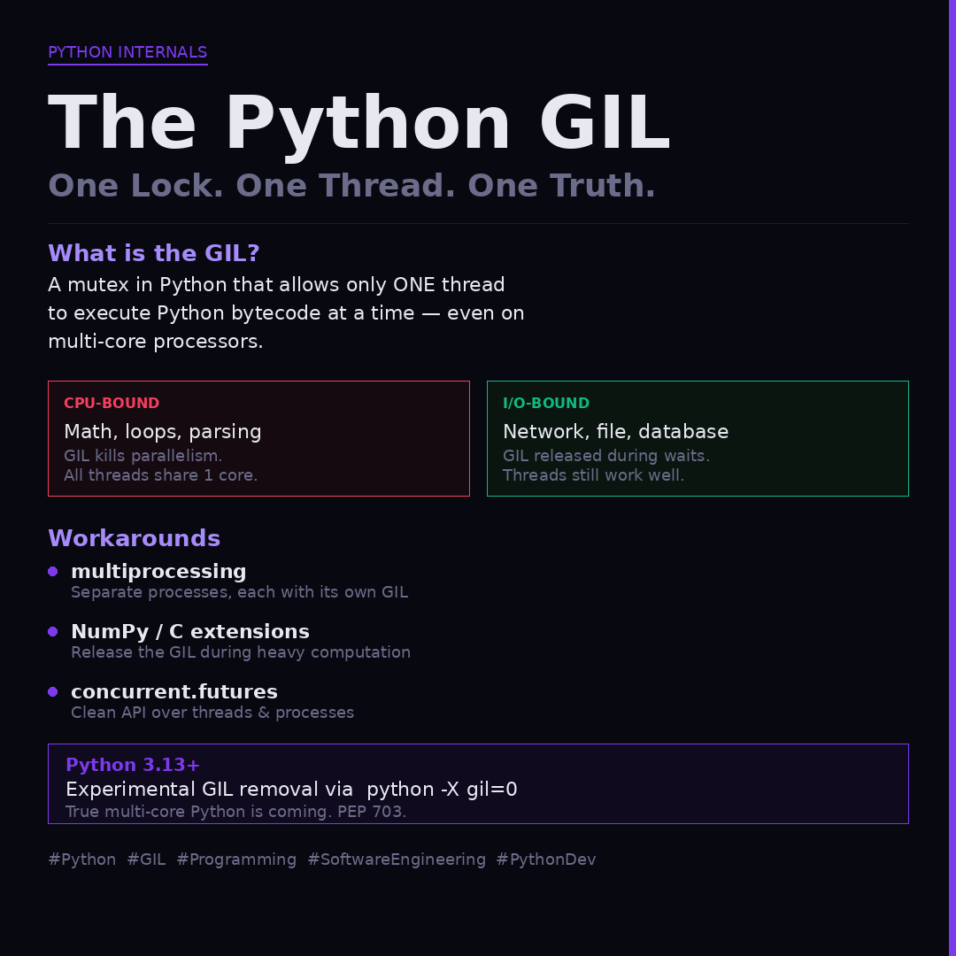 noor236367's tweet photo. **Why is your multi-threaded Python still slow?**
Meet the GIL — one lock that lets only one thread run at a time, even on multiple cores.
CPU-heavy work? Use multiprocessing.
I/O-heavy? Threads are fine.
Python 3.13 is finally changing this.
#Python #GIL #Programming https://t.co/7snb9LlBSC