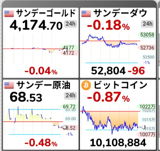 psana10's tweet photo. おはようございます🌏 週明けのグローバル相場です！

📉 サンデーゴールド：-0.04%
📉 サンデーダウ：-0.18%
📉 サンデー原油：-0.48%
📉 ビットコイン：-0.87%

全体がほんの少しずつ下がって、静かなスタートになりましたね🌊
でも、私にとっては「静かなる買い場」です。
下がれば買い増し、上がれば配当の恩恵。
配当株には、こういう「波のない日」も安心して過ごせる強みがあります☺️

今週も焦らず、じっくり構えていきましょう🍀