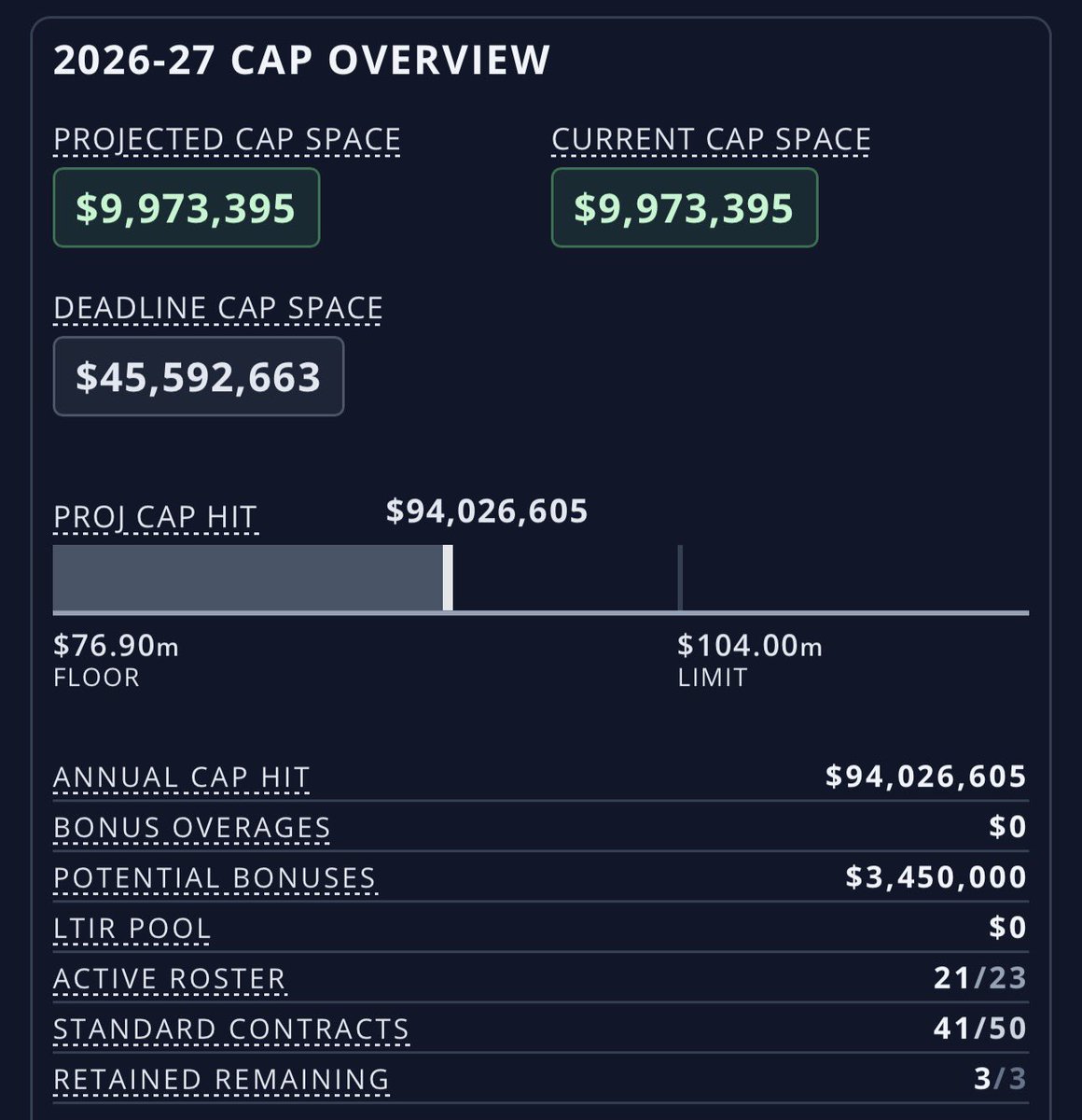 DR3Wheels's tweet photo. Guys we have a #CapOff between CapWages and PuckPedia and 3 million dollars is a BIG difference right now idk who’s right https://t.co/O0bpJzqFap