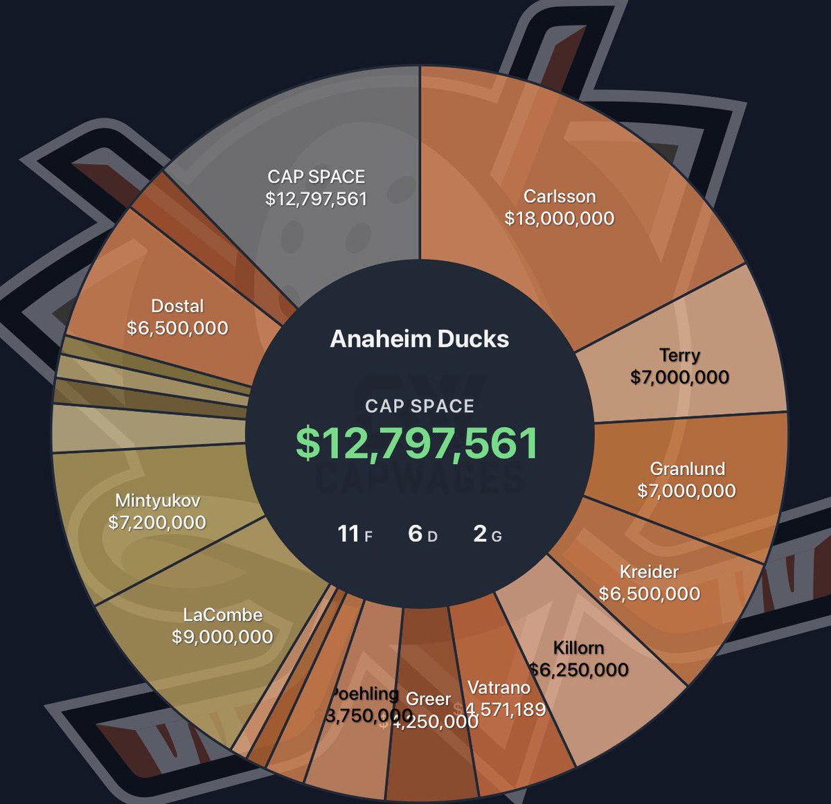 DR3Wheels's tweet photo. Guys we have a #CapOff between CapWages and PuckPedia and 3 million dollars is a BIG difference right now idk who’s right https://t.co/O0bpJzqFap