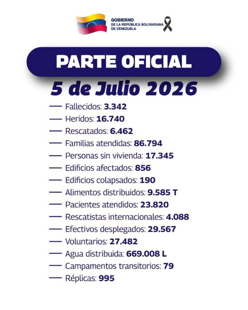 lcvelez's tweet photo. Aumenta el parte de afectados por los terremotos. Atención con el número de personas sin vivienda: 17 mil. Se necesita acción inmediata https://t.co/dO2aK8HE6H