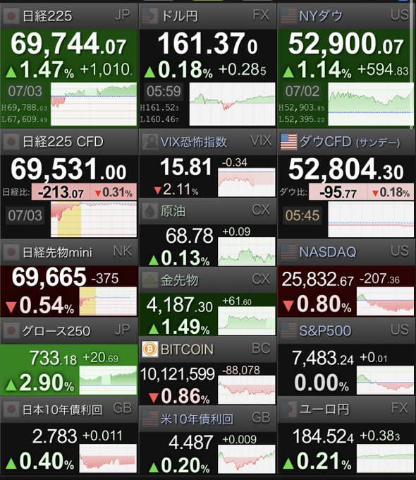 rock____8's tweet photo. 週明け。
日経は+1,010円も爆上げしたけど、先物はマイナスに沈んでます⚖️
ナスダックも弱いし、混沌としたスタートになりました。

でも、安心してください。
📈 上がれば資産形成。
📉 下がれば株数形成。
「配当株」を持っていれば、このどっちつかずの相場でも心は穏やかです☺️
今週も楽しく投資ライフを送りましょう！🍀https://t.co/1o5vFWMTRz
