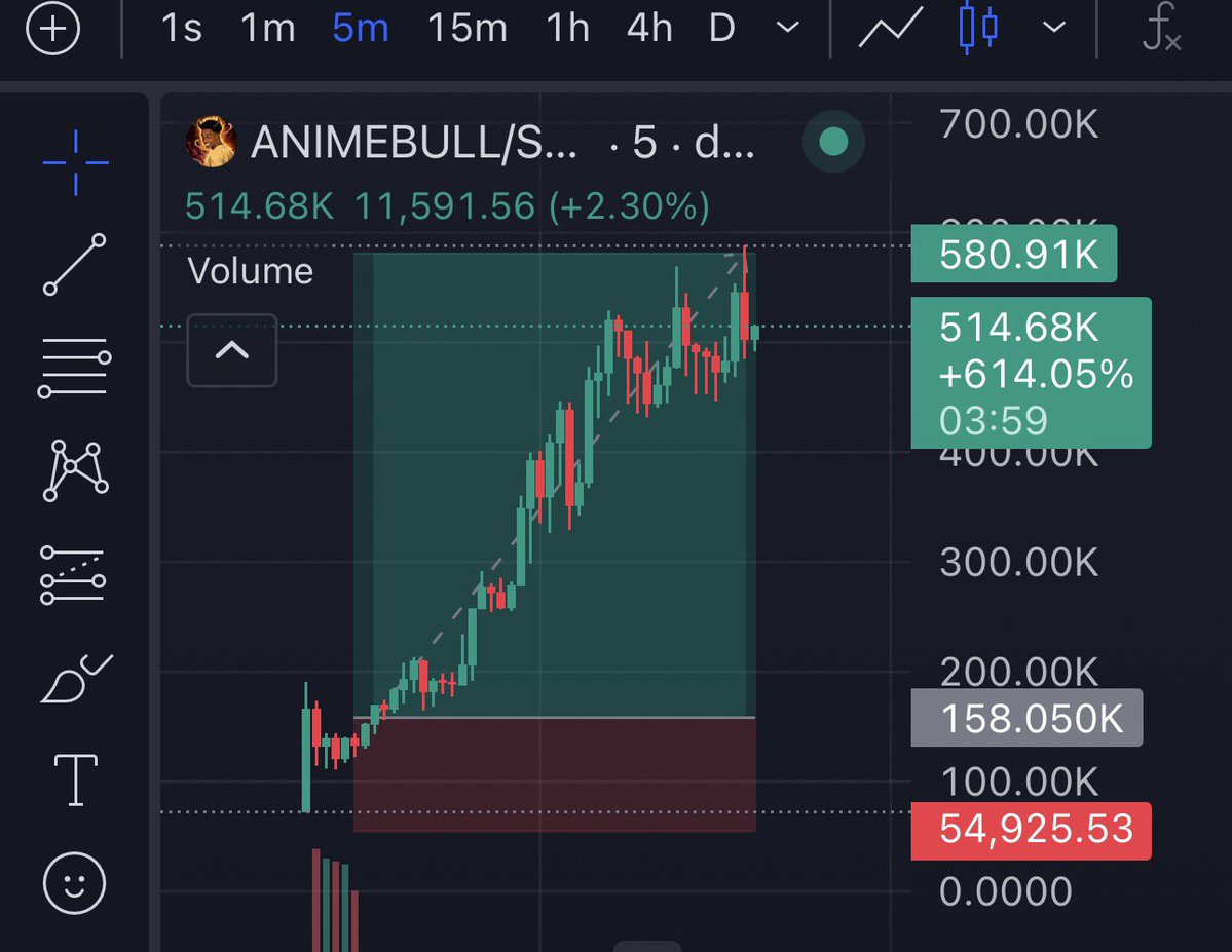 firepump_house's tweet photo. 3.6x up from my call on $ANIMEBULL
Send a DM to join my Private Telegram Group 📈📊
Let’s goo 🚀
#Animebull #Solana #Memecoin #Crypto #Bitcoin #Nfts https://t.co/nLNvOlYyAq