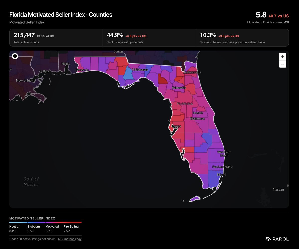 jasonlewris's tweet photo. BREAKING: As of tonight, 1 in 7 homes for sale in America is in Florida - a state with only ~8% of the nation's homes.

The Florida for-sale market is flashing warning signs:

45% of listings have taken a price cut (6.6 pts above the national rate)

1 in 10 homes are selling for less than the original owner paid