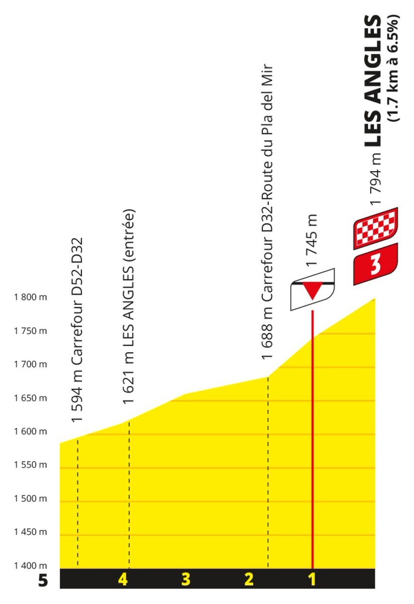 ammattipyoraily's tweet photo. 🇫🇷 #TDF2026, Stage 3

⛰️🏁  LES ANGLES  (last 1.67 km, 6.95 %, 116 m)

Remeasured uphill finish and got avg. gradient of 6.95 % instead of 6.5 % (📷 ASO).

Climbing time will be 3 minutes and XX seconds. https://t.co/OhhbKk5Wti