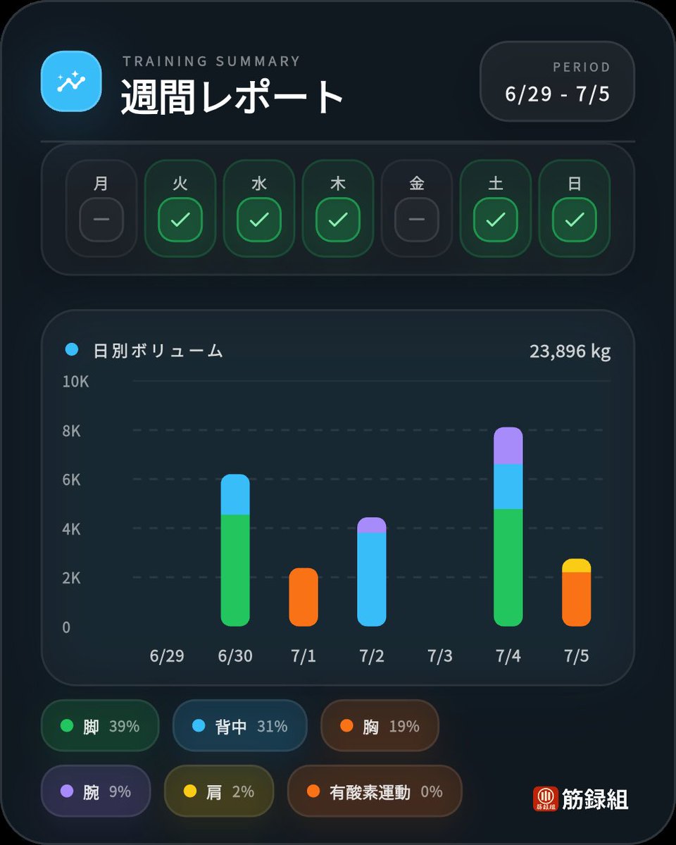 Askt40s's tweet photo. 本日の朝活
英語　英会話タイムトライアル

筋トレはオフ。先週は脚と背中の比率が高かったな🧐昨日ベンチが出来てない影響かな。明日は背中やる💪（懸垂と久しぶりにデッドリフト予定）
#朝活 #筋トレ #英語 #筋録組 https://t.co/j2BBdqF1Nq