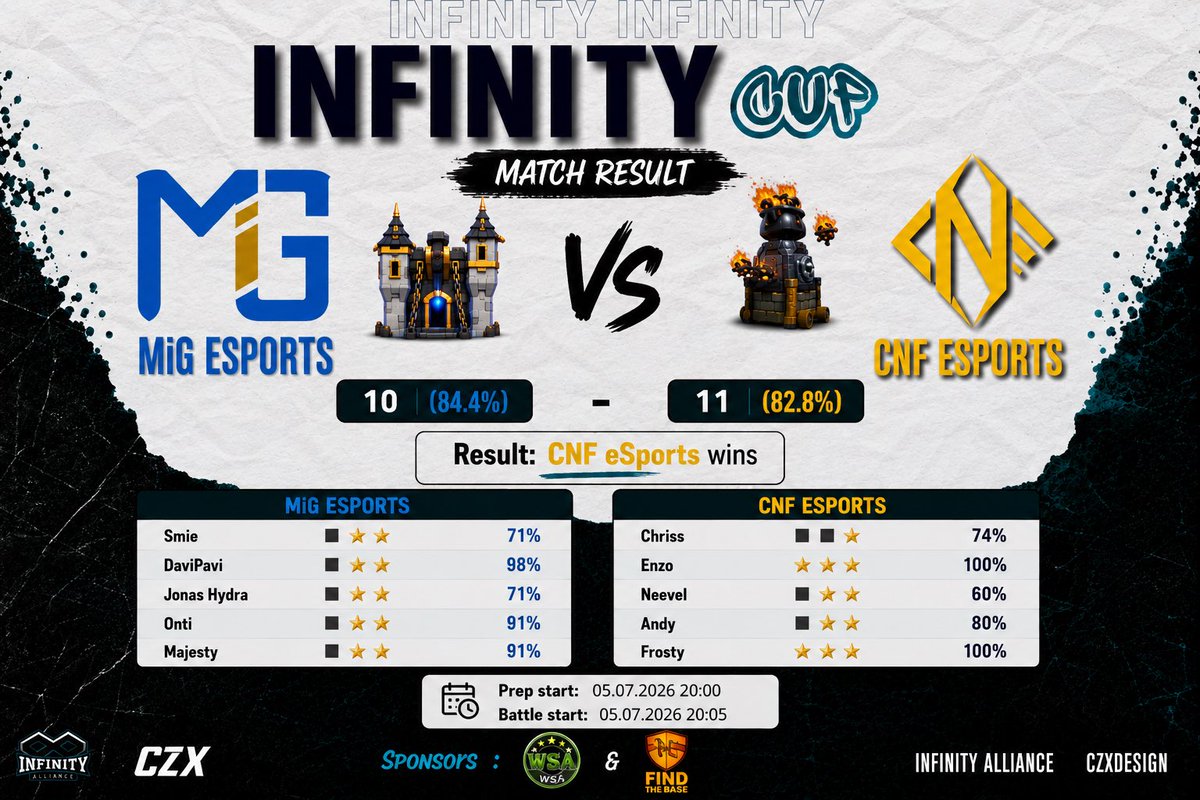 Confusion_CoC's tweet photo. 11–10 W today. Two solid triples, but we know we still have room to improve. Back to work and ready to keep raising our level. 🧨 https://t.co/tLc1Mv08GT