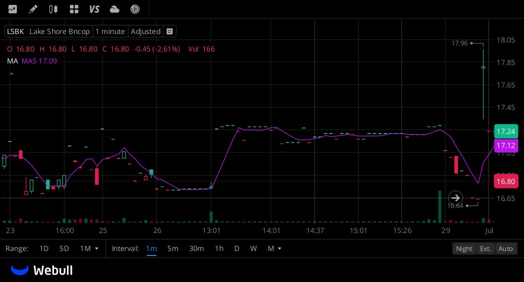 meckfirewire's tweet photo. $LSBK broke down hard from $17.96 consolidation high to $16.64 low; $16.80 remains capped well under MA5 $17.09, bears dominate short-term action. https://t.co/OKgAjNYQRs