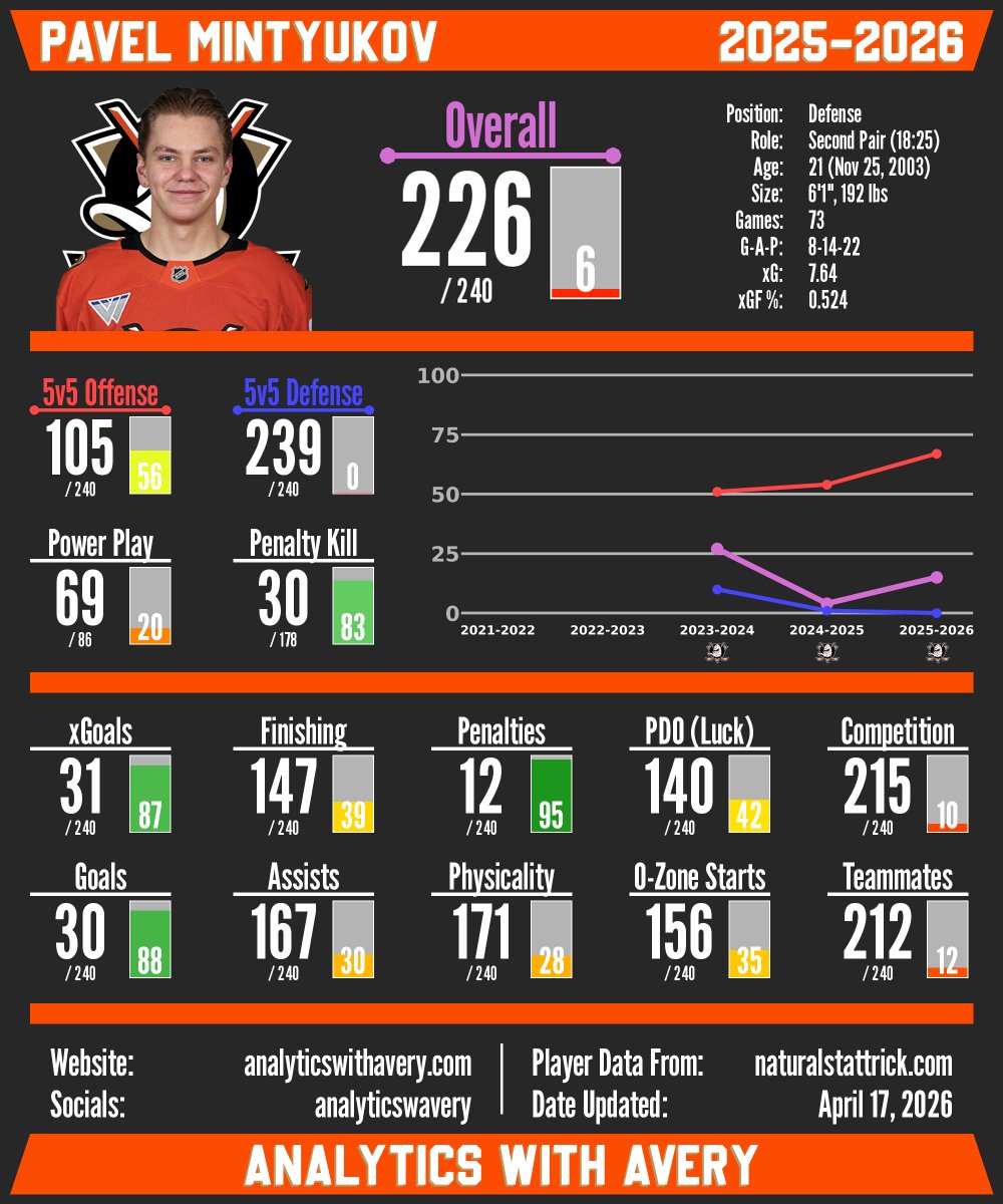 analyticswavery's tweet photo. The Anaheim Ducks are signing defenseman Pavel Mintyukov to a 5x$7.2M deal. My model is pretty low on Mintyukov. It recognizes his offensive skill, but his defensive play holds his overall value back. I think this contract is a bit much based on what he's shown so far, but there's no doubt he has plenty of upside, and he's still just 22 years old.