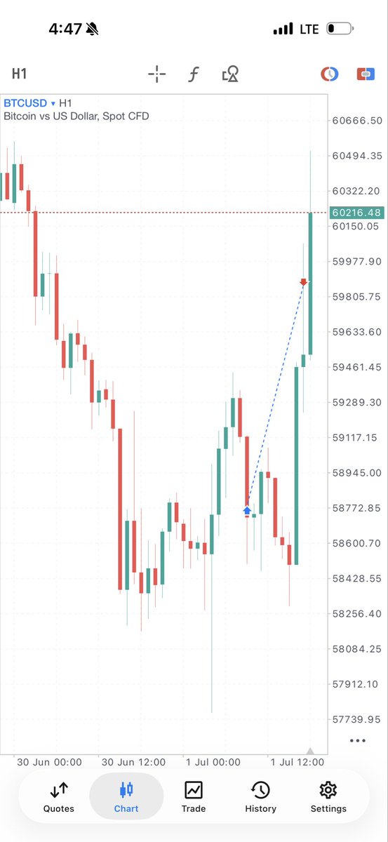 0nly_isp's tweet photo. BTC/USDT https://t.co/gh9EYwQyfB