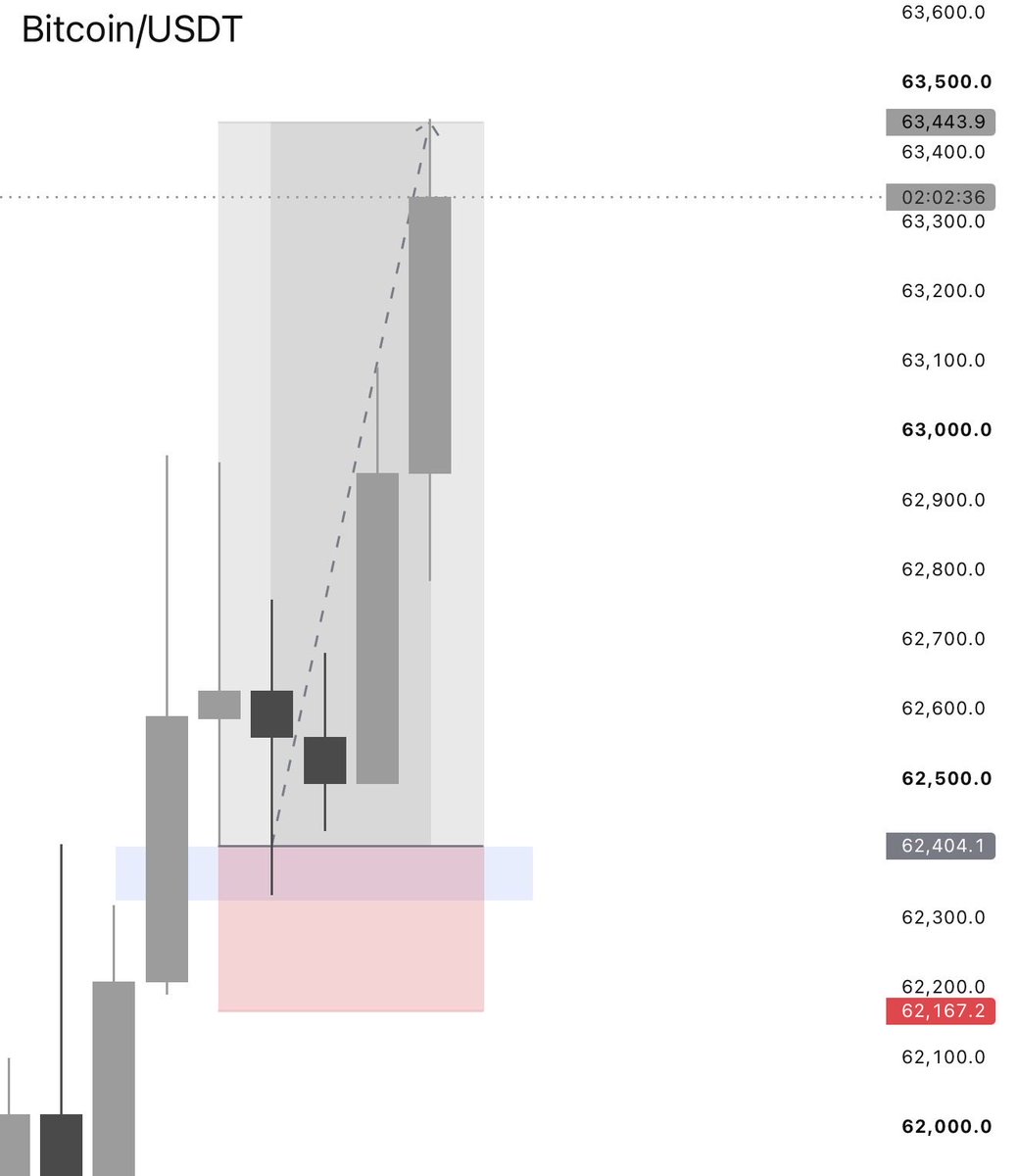 0nly_isp's tweet photo. BTC/USDT https://t.co/nEgvXN4CWa