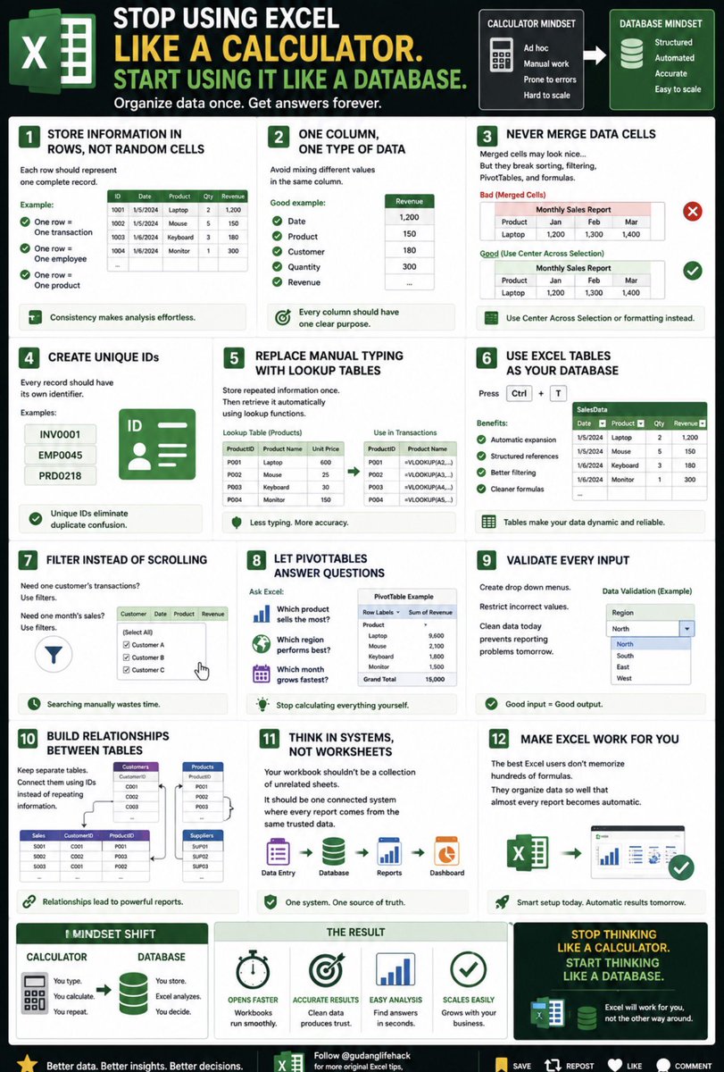 gudanglifehack's tweet photo. Stop Using Excel Like a Calculator. Start Using It Like a Database.

Most people treat Excel like a giant calculator.

Professionals treat it like a database.

That single mindset shift changes everything.

Here’s how. 🧵👇

1. Store information in rows, not random cells

Each row should represent one complete record.

Example:

One row = One transaction

One row = One employee

One row = One product

Consistency makes analysis effortless.

2. One column, one type of data

Avoid mixing different values in the same column.

Good example:

Date

Product

Customer

Quantity

Revenue

Every column should have one clear purpose.

3. Never merge data cells

Merged cells may look nice…

But they break sorting, filtering, PivotTables, and formulas.

Use Center Across Selection or formatting instead.

4. Create unique IDs

Every record should have its own identifier.

Examples:

INV0001

EMP0045

PRD0218

Unique IDs eliminate duplicate confusion.

5. Replace manual typing with lookup tables

Store repeated information once.

Then retrieve it automatically using lookup functions.

Less typing.

More accuracy.

6. Use Excel Tables as your database

Press Ctrl + T.

Benefits:

✔ Automatic expansion

✔ Structured references

✔ Better filtering

✔ Cleaner formulas

7. Filter instead of scrolling

Need one customer’s transactions?

Use filters.

Need one month’s sales?

Use filters.

Searching manually wastes time.

8. Let PivotTables answer questions

Ask Excel:

📊 Which product sells the most?

🌎 Which region performs best?

📅 Which month grows fastest?

Stop calculating everything yourself.

9. Validate every input

Create drop down menus.

Restrict incorrect values.

Clean data today prevents reporting problems tomorrow.

10. Build relationships between tables

Keep separate tables for:

👤 Customers

📦 Products

💰 Sales

🚚 Suppliers

Connect them using IDs instead of repeating information.

11. Think in systems, not worksheets

Your workbook shouldn’t be a collection of unrelated sheets.

It should be one connected system where every report comes from the same trusted data.

12. Make Excel work for you

The best Excel users don’t memorize hundreds of formulas.

They organize data so well that almost every report becomes automatic.

Excel becomes truly powerful the moment you stop thinking like a calculator…

…and start thinking like a database designer.