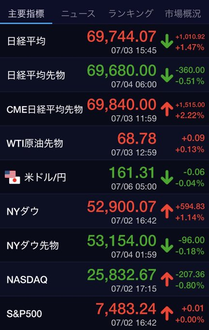rrk___2000's tweet photo. おはようございます🌞 今朝の指標は、まさに「矛盾」していますね！

📈 日経現物は＋1,010円の大暴れ。
📈 CME日経先物も＋2.22％（＋1,515円）と、海外勢の強い買いが入っています！
⚠️ 一方、日経先物（現地）は－0.51％、ナスダックも－0.80％と軟調。
円は161円台と、為替の動きも気になるところです。

この「現物強い・先物弱い」のギャップは、短期トレーダー泣かせの相場です💦
でも、配当株投資家としては全く慌てません。
📈 上がれば資産が膨らむし、
📉 下がれば購入単価を下げられるチャンス！
「上がっても下がっても、配当株が最強」というスタンスで、
今週もゆったり、コツコツ積み上げていきますね🌱
皆さん、良い1週間を！😊