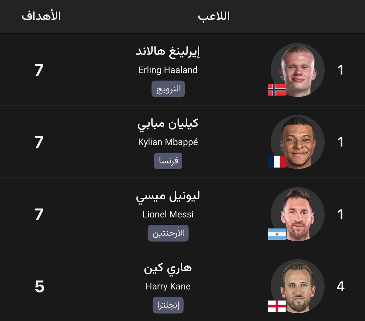 M0tb7's tweet photo. مايحتاج يغير جنسيته عشان يظهر
مايحتاج منظومة حوله تشيله عشان يظهر
مايحتاج منتخب كبير يلعب له عشان يظهر

اقسم بالله اعظم 9 بالعالم ، وبعيد عن اي منافس له ❤️ https://t.co/0yTdxUrzcQ
