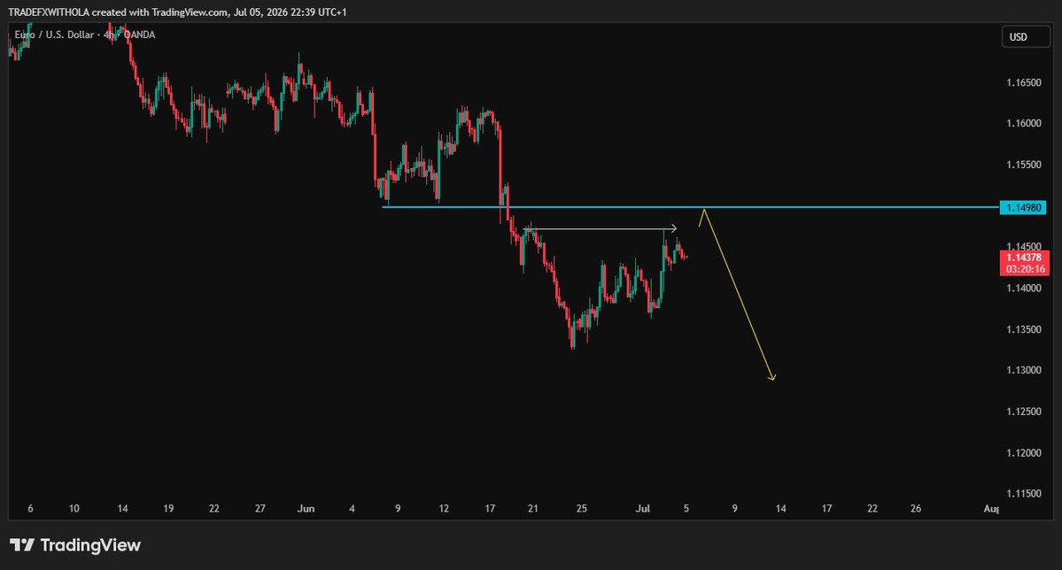 tradewithola's tweet photo. What’s your bias on EURUSD this week? https://t.co/3CSzVL5M4U