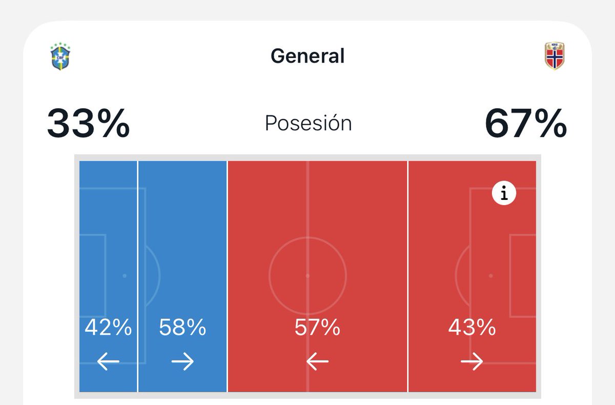 gglait's tweet photo. Brasil cediendo la pelota contra Noruega para jugar de contra. Una ofensa a su historia. Ancelotti debe irse hoy mismo. https://t.co/1CxE66n5zF