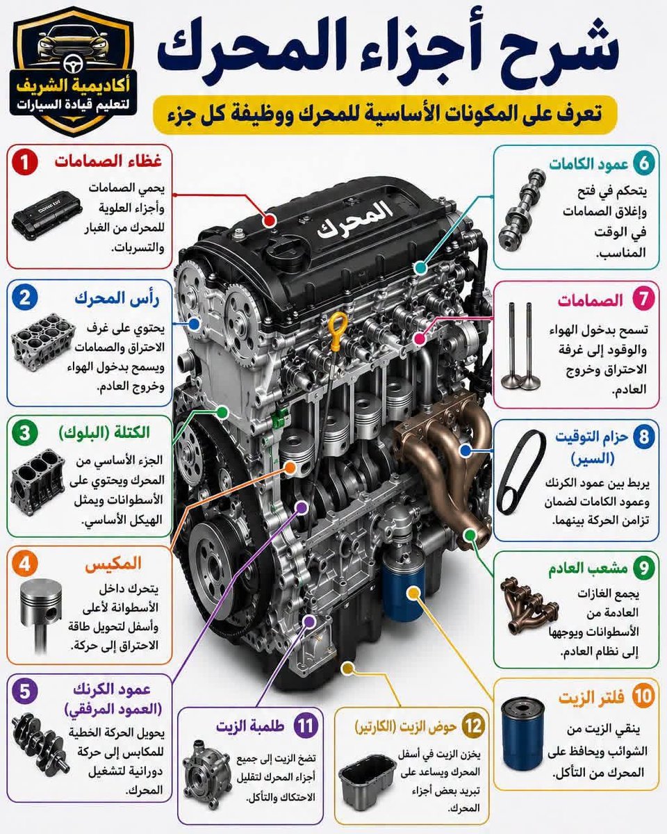 RyhanAbw6464's tweet photo. مساكم الله بالخير ياقوم 

✍️ نعرفكم على اجزاء المحرك 👌👇👇👇 https://t.co/vd0yvIU8ZV