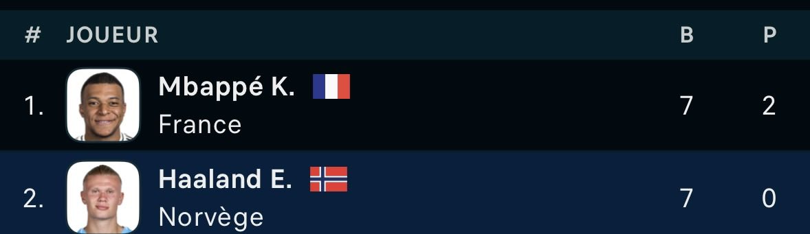heuuss1's tweet photo. Haaland et Mbappe qui reviennent rappeler a tout le monde que c’etait eux a la base dans les debats pour les prochains BO mdrr https://t.co/oiEHbeMd2j