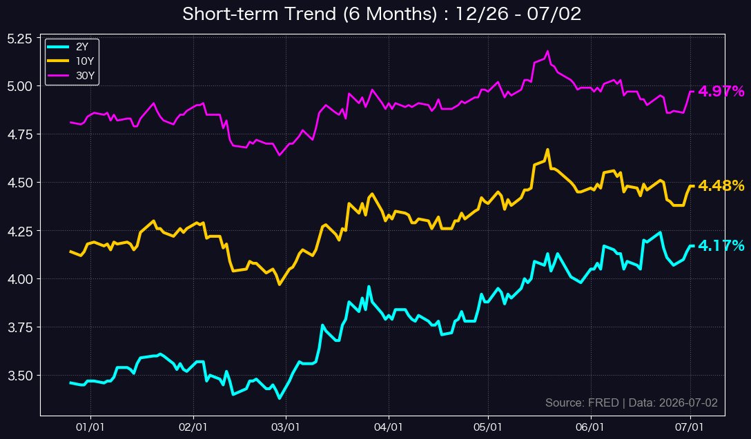 NFCMarketLive's tweet photo. 📊米国債市場速報

10年債利回り4.48%（+4.0bp）
2年債利回り4.17%（+3.0bp）

長短金利ともに上昇、スプレッドは31bpへ拡大し順イールド継続。長期金利先行の動きは、根強いインフレ懸念や財政赤字への警戒感を映すもの。5年レンジの高水準寄りで推移し、金利高止まりが株式や住宅市場の重荷になる展開に警戒が必要です。

#金利速報 #米国金利動向 #NFC_Market_Live