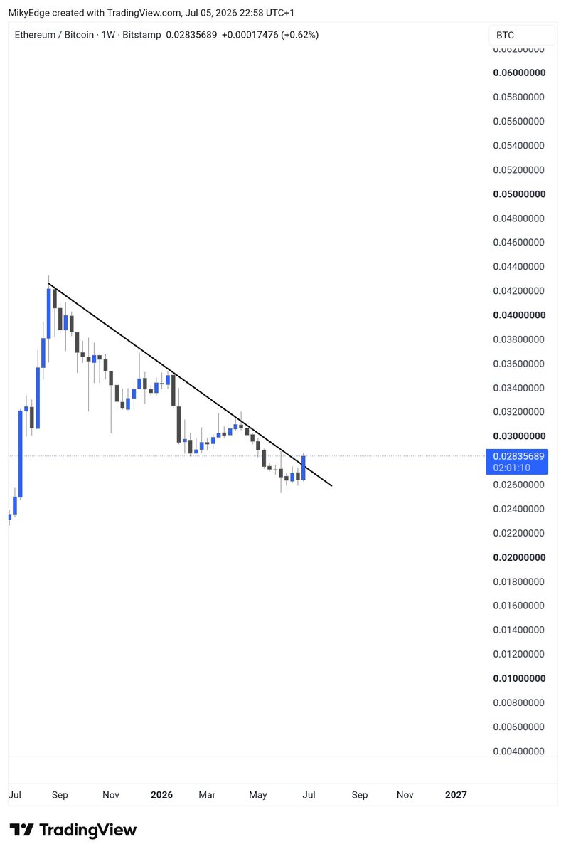 MikybullCrypto's tweet photo. #Altcoins 

Get ready for alts outperformance 

Weekly breakout happening 👀 https://t.co/SA8QHaups4