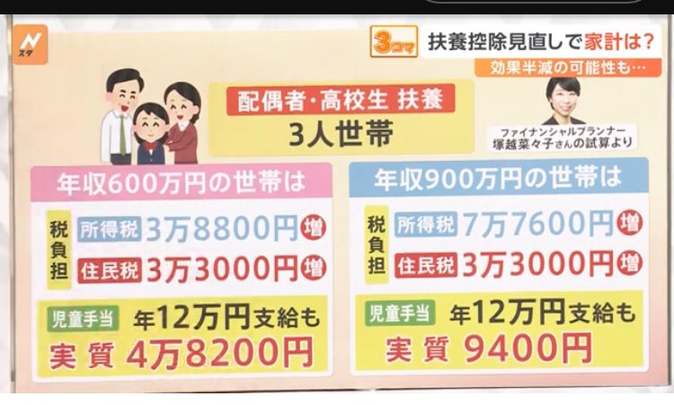 natsuki0902dayo's tweet photo. 児童手当って「月1万円もらえる」みたいに見えるけど、扶養控除が見直されたら実際は全然違うんだよね。

年収600万円だと、年12万円もらっても実質は年4万8,200円。
月にすると約4,016円。
年収900万円だと、実質は年9,400円。
月にすると約783円。

ここから社会保険料まで引かれたら、さらに少なくなる。
子育て支援っぽく見せて、裏でしっかり回収してくるの普通にキツい。