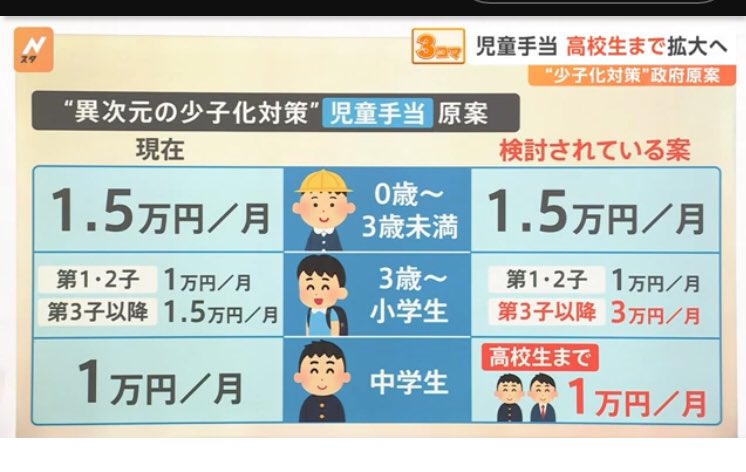 natsuki0902dayo's tweet photo. 児童手当って「月1万円もらえる」みたいに見えるけど、扶養控除が見直されたら実際は全然違うんだよね。

年収600万円だと、年12万円もらっても実質は年4万8,200円。
月にすると約4,016円。
年収900万円だと、実質は年9,400円。
月にすると約783円。

ここから社会保険料まで引かれたら、さらに少なくなる。
子育て支援っぽく見せて、裏でしっかり回収してくるの普通にキツい。