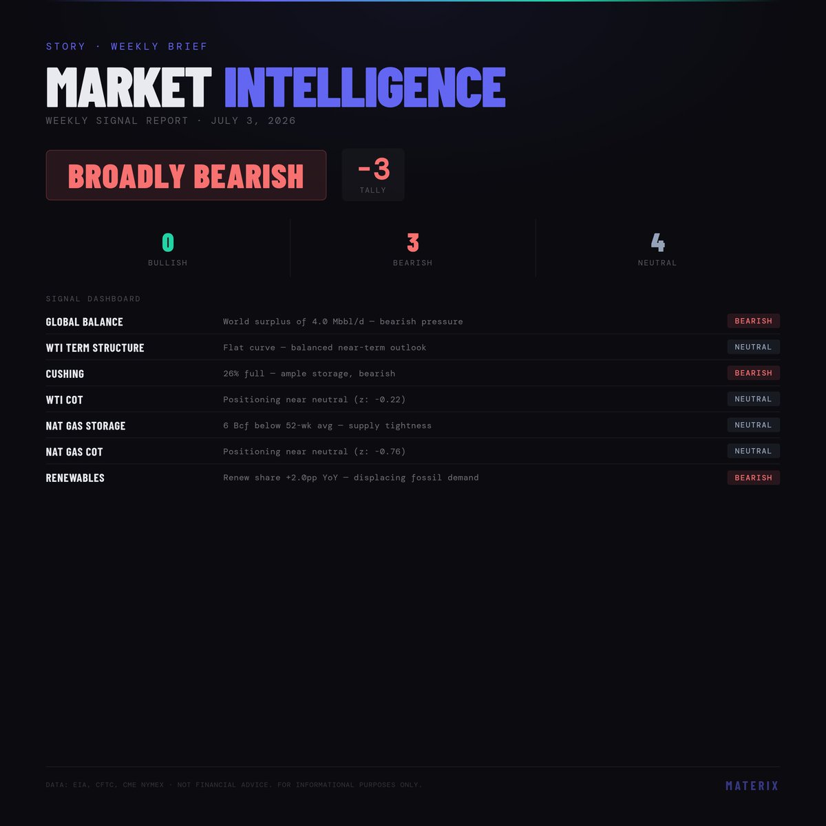 MaterixData's tweet photo. Materix weekly market brief — signal tally across all 10 commodities
#Commodities #WeeklyBrief #MarketUpdate #Trading
https://t.co/Vun4GFvSOl https://t.co/W1016YCtZo