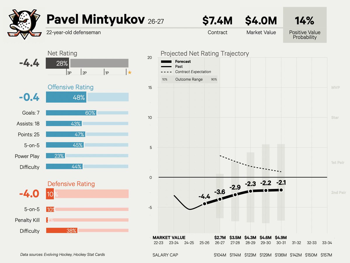 shaynagoldman_'s tweet photo. Pavel Mintyukov isn't ~$7.4 million-caliber yet and doesn't project to be worth that over the next five years, either. The offer sheet effect is real and shaking up the Ducks' cap picture. https://t.co/ubRQLfamqJ