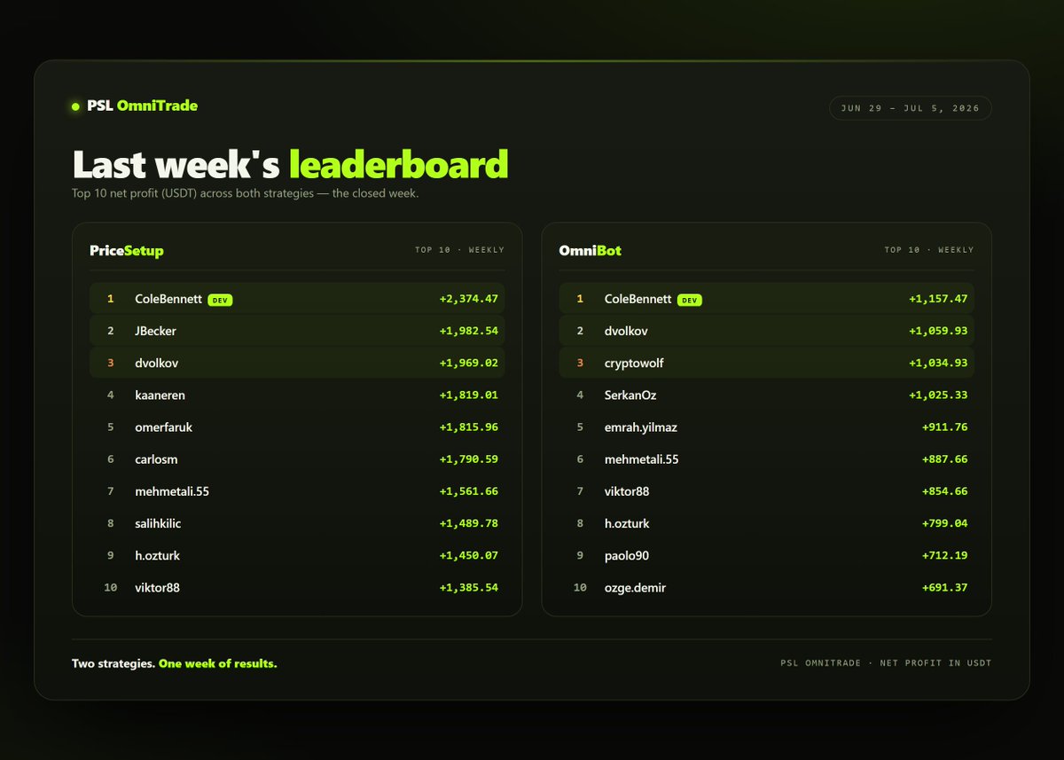 pslomnitrade's tweet photo. Last week on PSL OmniTrade, hundreds of traders closed the week in profit.

These are just the ones who finished on top. Two strategies, one leaderboard — and it wipes clean every single week.

The next board is wide open. Will your name be on it?

Join now https://t.co/p0fr5pqeqi

#crypto #trading #aitrade #algotrade #pslomnitrade