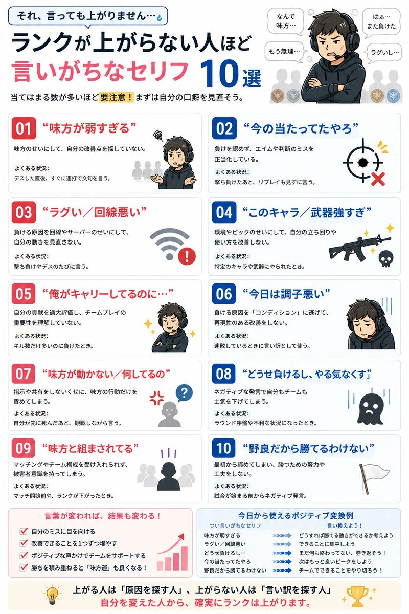 fps_king99's tweet photo. ランクが止まる人の口ぐせ💬

言い訳っぽい言葉が増えるほど、自分の改善ポイントも見えにくくなるよ！ https://t.co/XTuoNYG52R