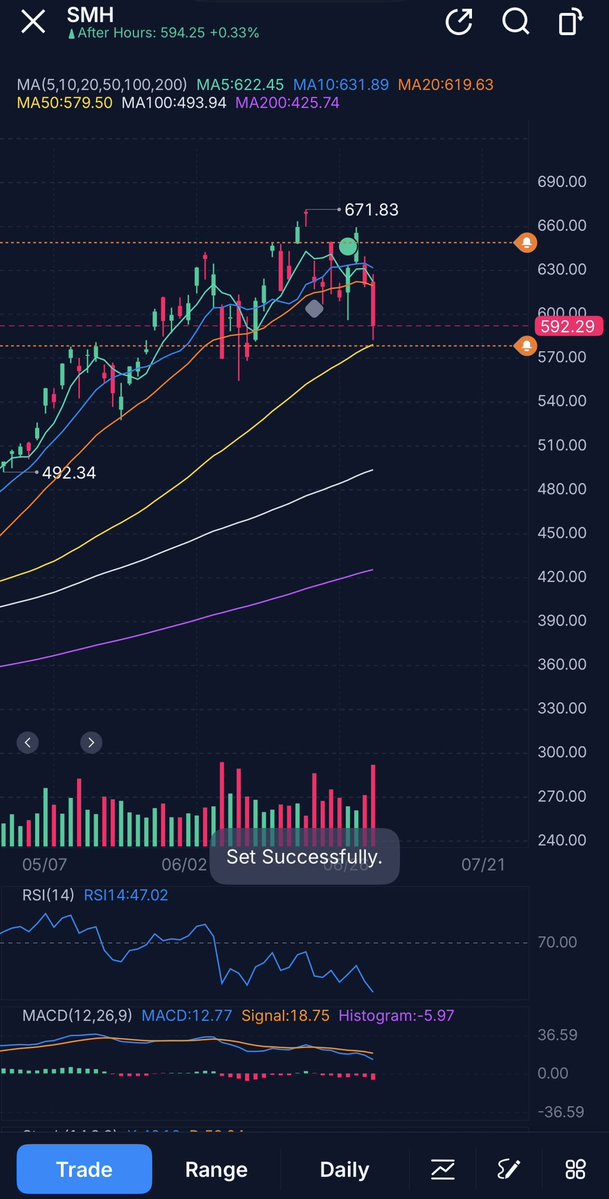 Basssem666's tweet photo. $SPY $SMH I’ve already stated that I’m bullish on spy for July. The only thing that can make me change my mind is this chart.

The semiconductor etf closed below it’s 20 dma last week, but it’s holding above the 50, so far.

If it continues to hold above the 50 dma new all time highs will come. If it loses it i think it’ll trigger a correction and I’ll flip my bias.