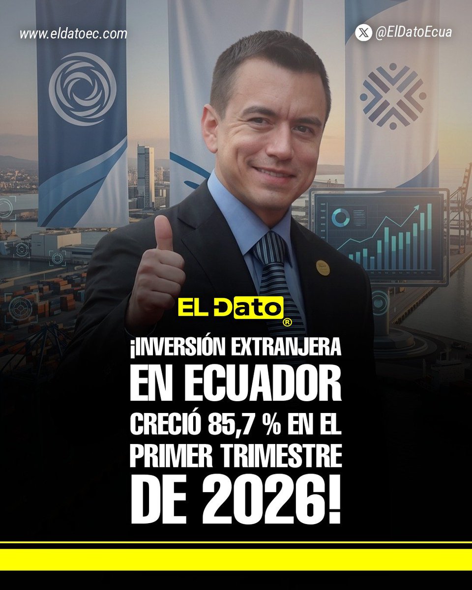 ElDatoEcua's tweet photo. #Urgente ¡INVERSIÓN EXTRANJERA EN ECUADOR CRECIÓ 85,7 % EN EL PRIMER TRIMESTRE DE 2026!

La inversión extranjera directa en Ecuador alcanzó los USD 431,5 millones entre enero y marzo de 2026, lo que representa un incremento del 85,7 % en comparación con el mismo periodo de 2025, según datos del Banco Central del Ecuador.

El mayor volumen de inversión se concentró en el sector comercial, seguido por agricultura e industria manufacturera. Canadá, Perú y Panamá fueron los principales países de origen de los capitales. El BCE destacó que el crecimiento estuvo impulsado, en gran parte, por la reinversión de utilidades y operaciones de capital realizadas por empresas.

@ElDatoEcua👈

#ElDato #Ecuador #Economía